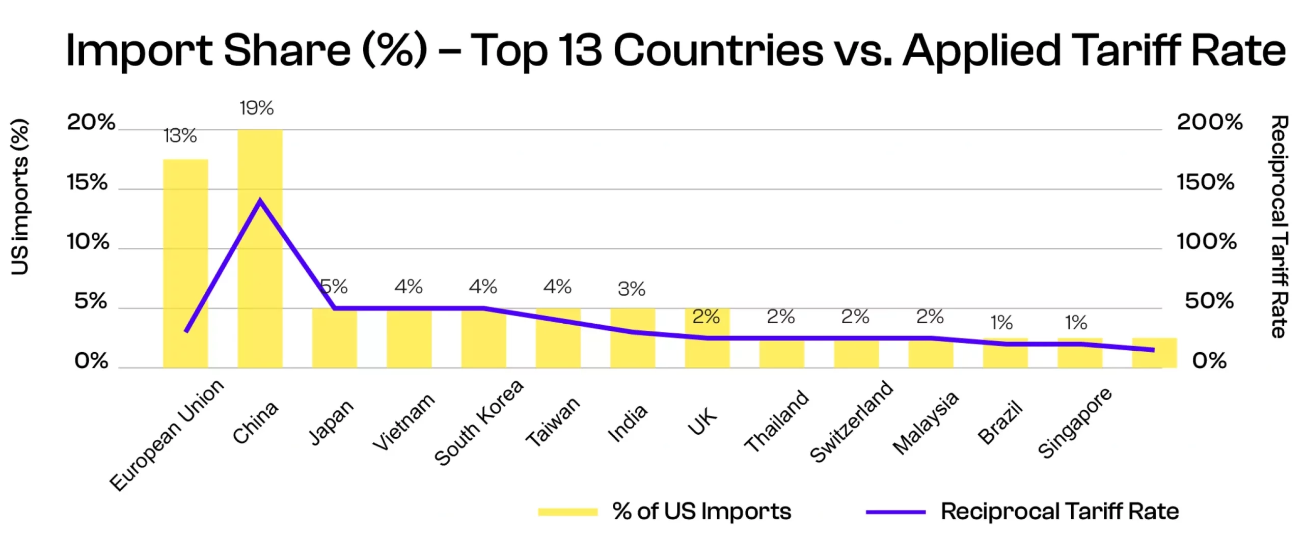 import-share